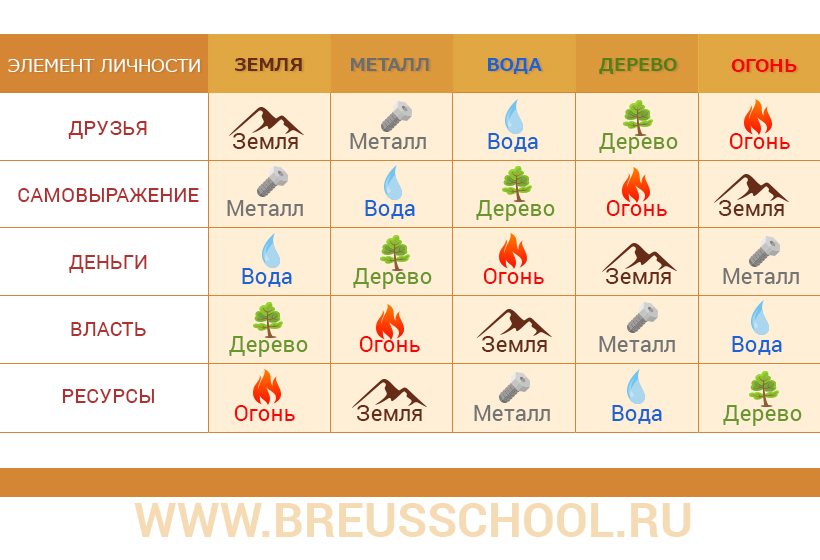 5 аспектов жизни в карте ба-цзы