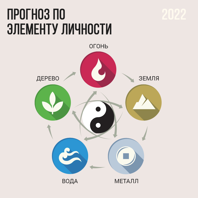 Прогноз по элементу личности 2022